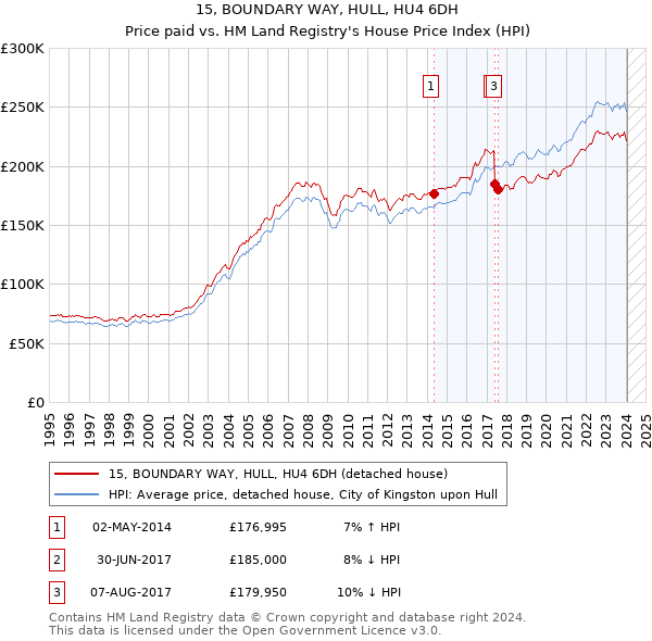 15, BOUNDARY WAY, HULL, HU4 6DH: Price paid vs HM Land Registry's House Price Index