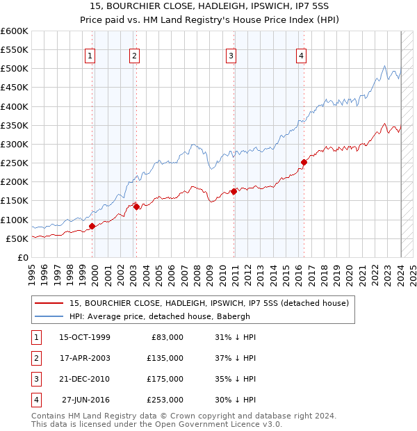 15, BOURCHIER CLOSE, HADLEIGH, IPSWICH, IP7 5SS: Price paid vs HM Land Registry's House Price Index