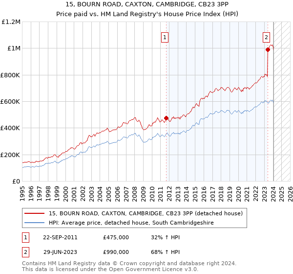 15, BOURN ROAD, CAXTON, CAMBRIDGE, CB23 3PP: Price paid vs HM Land Registry's House Price Index