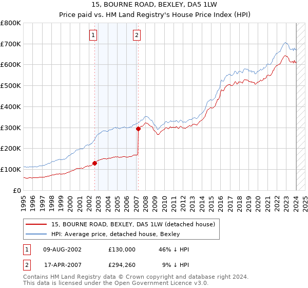 15, BOURNE ROAD, BEXLEY, DA5 1LW: Price paid vs HM Land Registry's House Price Index