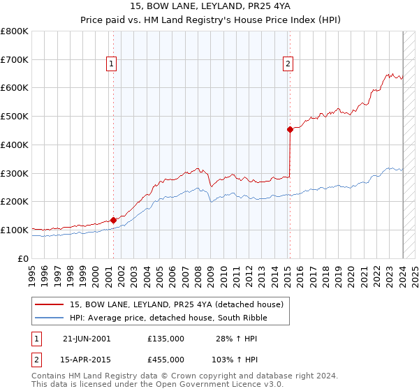 15, BOW LANE, LEYLAND, PR25 4YA: Price paid vs HM Land Registry's House Price Index