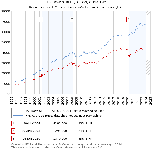 15, BOW STREET, ALTON, GU34 1NY: Price paid vs HM Land Registry's House Price Index