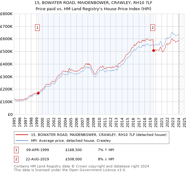 15, BOWATER ROAD, MAIDENBOWER, CRAWLEY, RH10 7LF: Price paid vs HM Land Registry's House Price Index