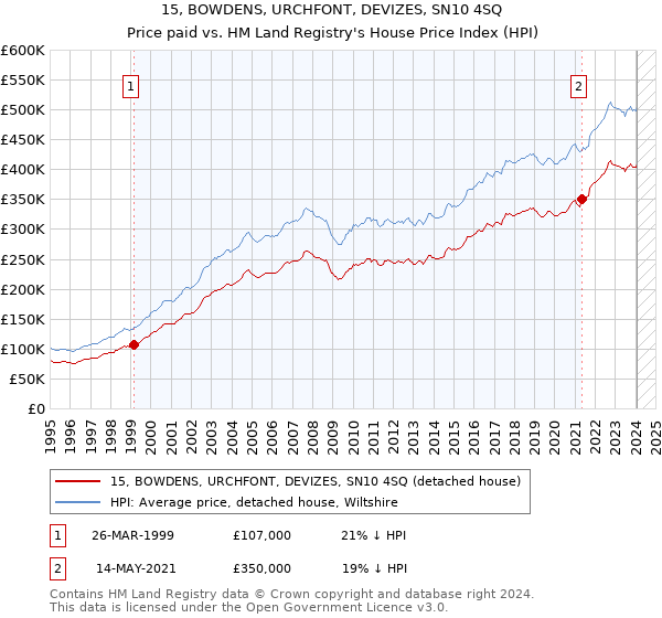 15, BOWDENS, URCHFONT, DEVIZES, SN10 4SQ: Price paid vs HM Land Registry's House Price Index
