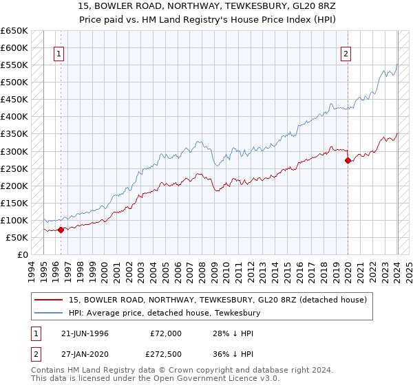 15, BOWLER ROAD, NORTHWAY, TEWKESBURY, GL20 8RZ: Price paid vs HM Land Registry's House Price Index