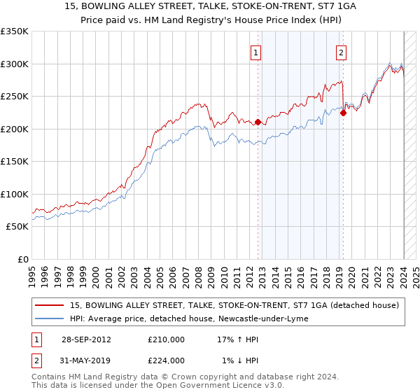 15, BOWLING ALLEY STREET, TALKE, STOKE-ON-TRENT, ST7 1GA: Price paid vs HM Land Registry's House Price Index
