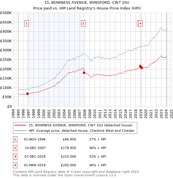 15, BOWNESS AVENUE, WINSFORD, CW7 2SU: Price paid vs HM Land Registry's House Price Index
