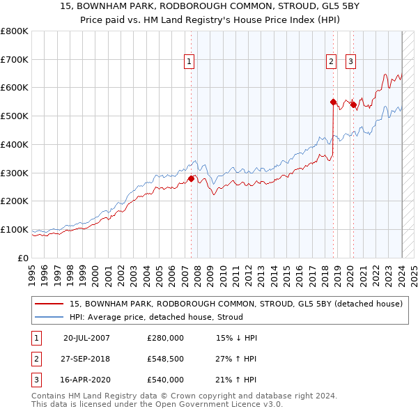 15, BOWNHAM PARK, RODBOROUGH COMMON, STROUD, GL5 5BY: Price paid vs HM Land Registry's House Price Index