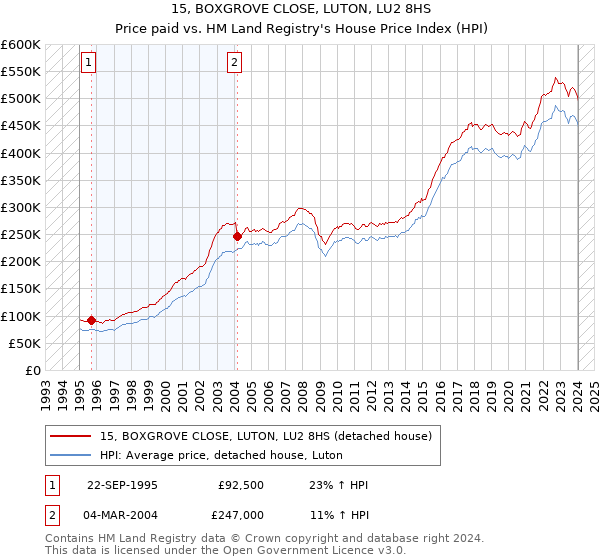 15, BOXGROVE CLOSE, LUTON, LU2 8HS: Price paid vs HM Land Registry's House Price Index