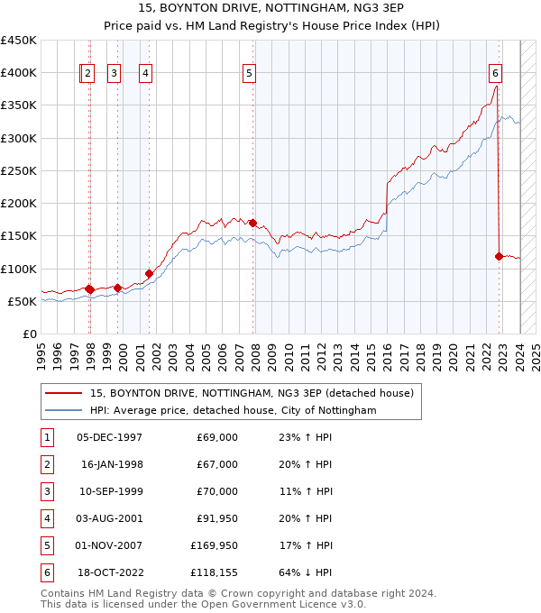 15, BOYNTON DRIVE, NOTTINGHAM, NG3 3EP: Price paid vs HM Land Registry's House Price Index