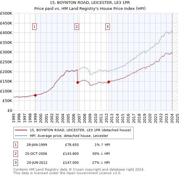 15, BOYNTON ROAD, LEICESTER, LE3 1PR: Price paid vs HM Land Registry's House Price Index