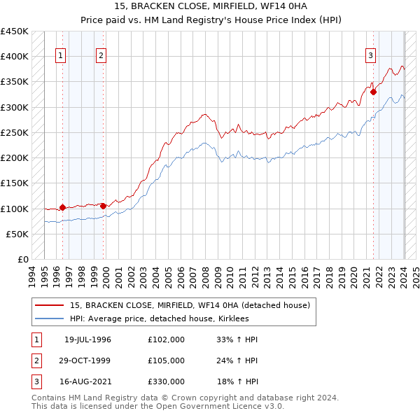 15, BRACKEN CLOSE, MIRFIELD, WF14 0HA: Price paid vs HM Land Registry's House Price Index
