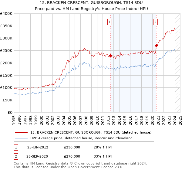 15, BRACKEN CRESCENT, GUISBOROUGH, TS14 8DU: Price paid vs HM Land Registry's House Price Index