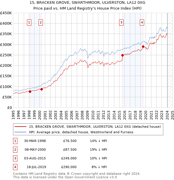 15, BRACKEN GROVE, SWARTHMOOR, ULVERSTON, LA12 0XG: Price paid vs HM Land Registry's House Price Index