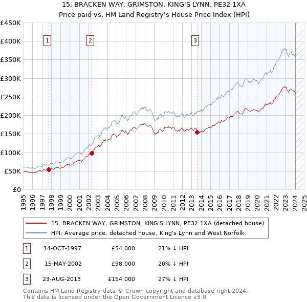 15, BRACKEN WAY, GRIMSTON, KING'S LYNN, PE32 1XA: Price paid vs HM Land Registry's House Price Index
