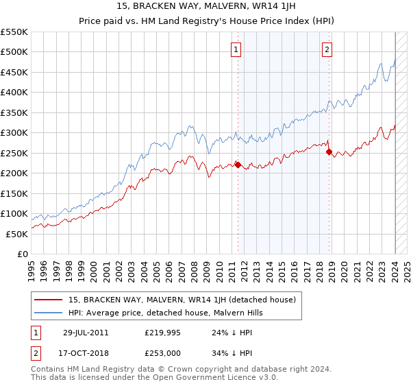 15, BRACKEN WAY, MALVERN, WR14 1JH: Price paid vs HM Land Registry's House Price Index