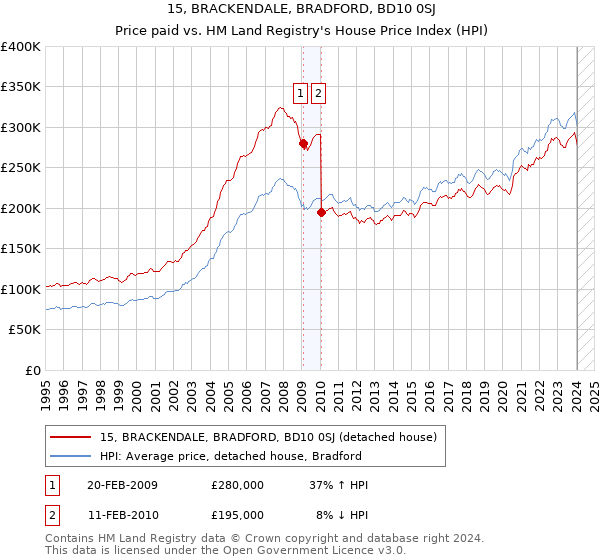 15, BRACKENDALE, BRADFORD, BD10 0SJ: Price paid vs HM Land Registry's House Price Index