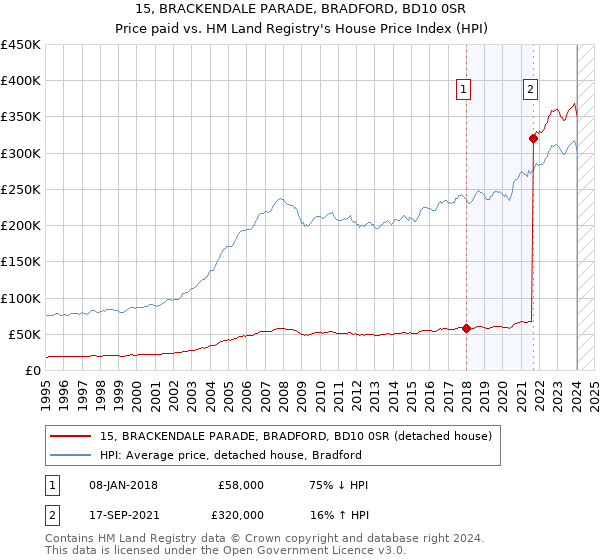 15, BRACKENDALE PARADE, BRADFORD, BD10 0SR: Price paid vs HM Land Registry's House Price Index