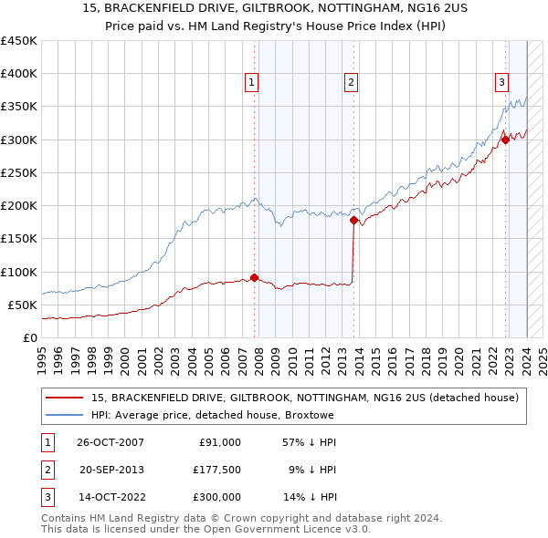 15, BRACKENFIELD DRIVE, GILTBROOK, NOTTINGHAM, NG16 2US: Price paid vs HM Land Registry's House Price Index