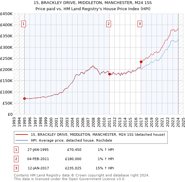 15, BRACKLEY DRIVE, MIDDLETON, MANCHESTER, M24 1SS: Price paid vs HM Land Registry's House Price Index