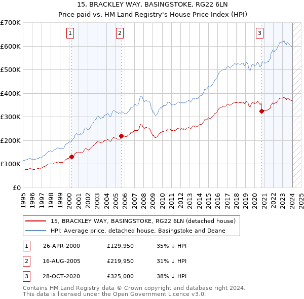 15, BRACKLEY WAY, BASINGSTOKE, RG22 6LN: Price paid vs HM Land Registry's House Price Index