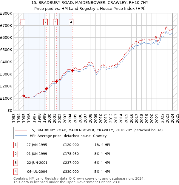 15, BRADBURY ROAD, MAIDENBOWER, CRAWLEY, RH10 7HY: Price paid vs HM Land Registry's House Price Index