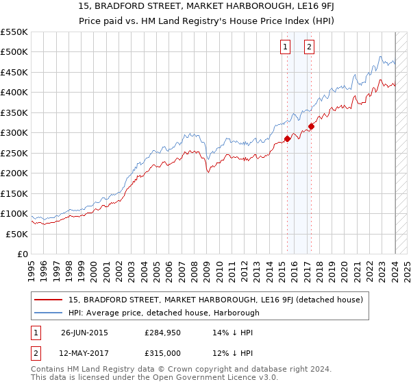 15, BRADFORD STREET, MARKET HARBOROUGH, LE16 9FJ: Price paid vs HM Land Registry's House Price Index