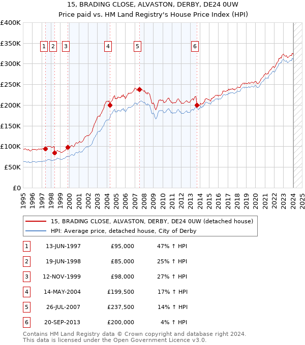 15, BRADING CLOSE, ALVASTON, DERBY, DE24 0UW: Price paid vs HM Land Registry's House Price Index