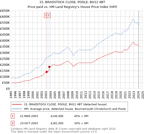 15, BRADSTOCK CLOSE, POOLE, BH12 4BT: Price paid vs HM Land Registry's House Price Index