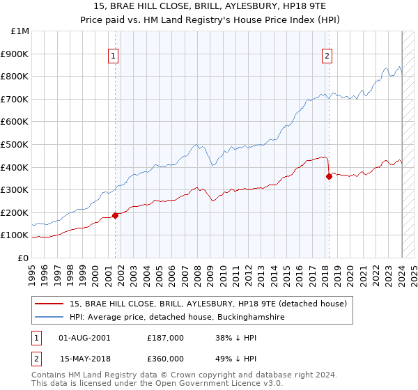 15, BRAE HILL CLOSE, BRILL, AYLESBURY, HP18 9TE: Price paid vs HM Land Registry's House Price Index