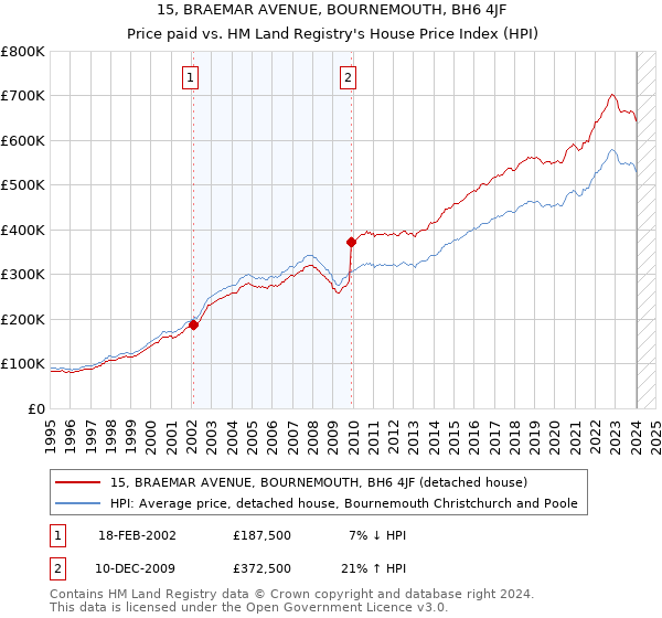 15, BRAEMAR AVENUE, BOURNEMOUTH, BH6 4JF: Price paid vs HM Land Registry's House Price Index