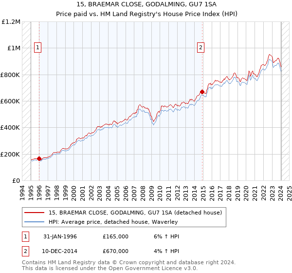 15, BRAEMAR CLOSE, GODALMING, GU7 1SA: Price paid vs HM Land Registry's House Price Index