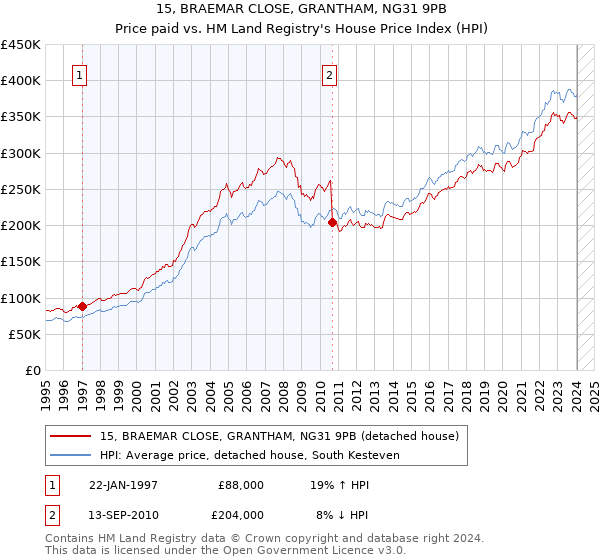 15, BRAEMAR CLOSE, GRANTHAM, NG31 9PB: Price paid vs HM Land Registry's House Price Index