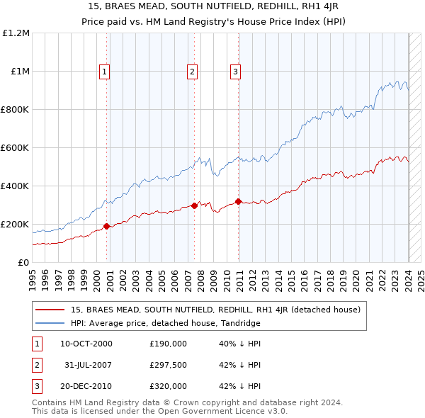 15, BRAES MEAD, SOUTH NUTFIELD, REDHILL, RH1 4JR: Price paid vs HM Land Registry's House Price Index