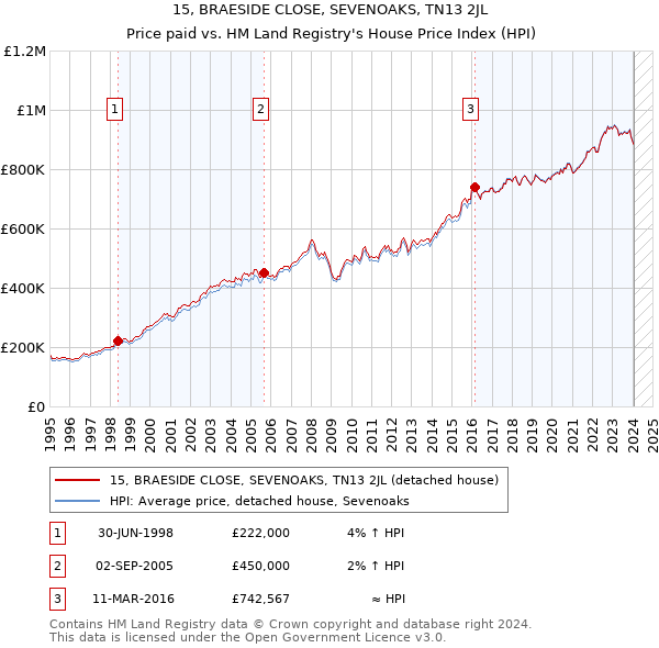 15, BRAESIDE CLOSE, SEVENOAKS, TN13 2JL: Price paid vs HM Land Registry's House Price Index