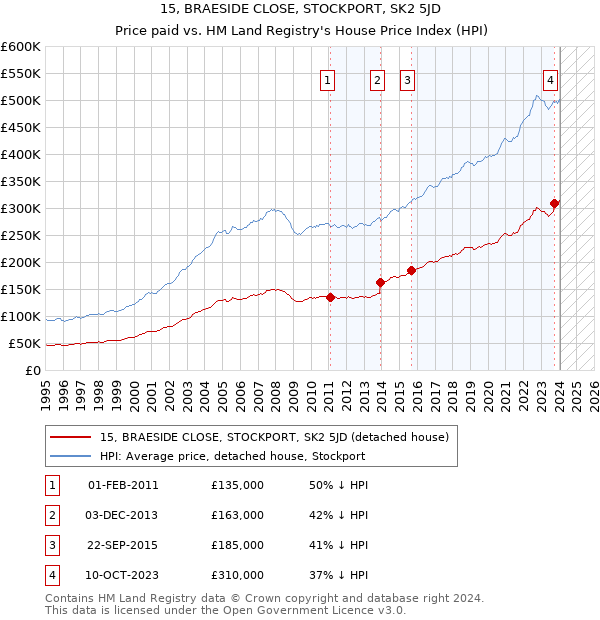15, BRAESIDE CLOSE, STOCKPORT, SK2 5JD: Price paid vs HM Land Registry's House Price Index
