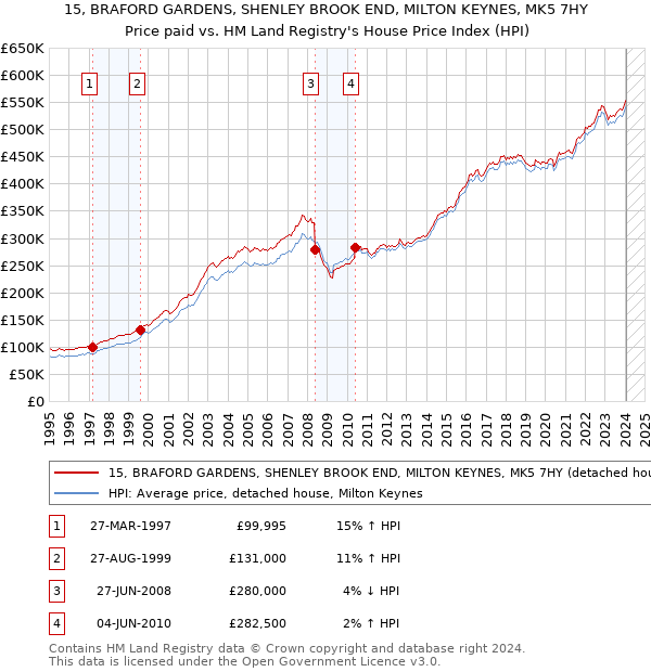 15, BRAFORD GARDENS, SHENLEY BROOK END, MILTON KEYNES, MK5 7HY: Price paid vs HM Land Registry's House Price Index