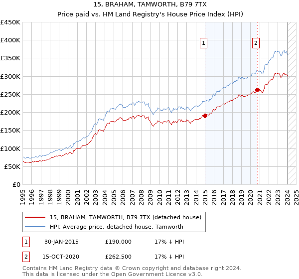 15, BRAHAM, TAMWORTH, B79 7TX: Price paid vs HM Land Registry's House Price Index