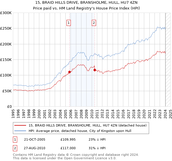 15, BRAID HILLS DRIVE, BRANSHOLME, HULL, HU7 4ZN: Price paid vs HM Land Registry's House Price Index
