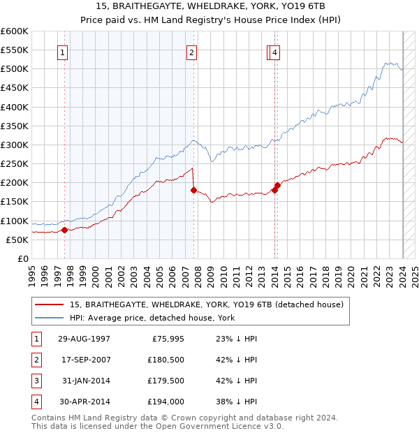 15, BRAITHEGAYTE, WHELDRAKE, YORK, YO19 6TB: Price paid vs HM Land Registry's House Price Index