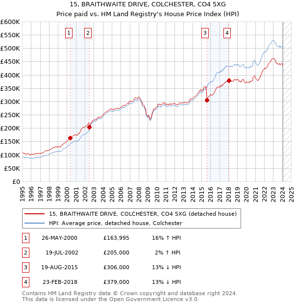 15, BRAITHWAITE DRIVE, COLCHESTER, CO4 5XG: Price paid vs HM Land Registry's House Price Index
