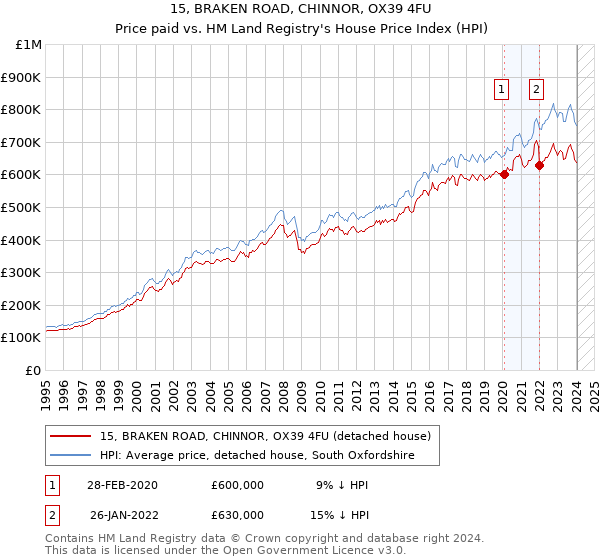 15, BRAKEN ROAD, CHINNOR, OX39 4FU: Price paid vs HM Land Registry's House Price Index