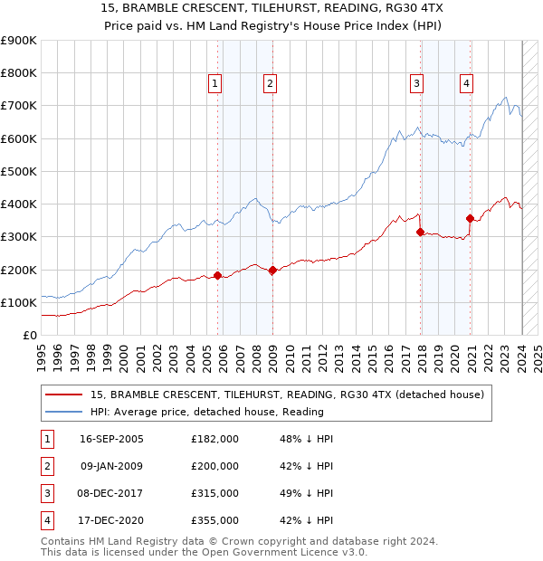 15, BRAMBLE CRESCENT, TILEHURST, READING, RG30 4TX: Price paid vs HM Land Registry's House Price Index