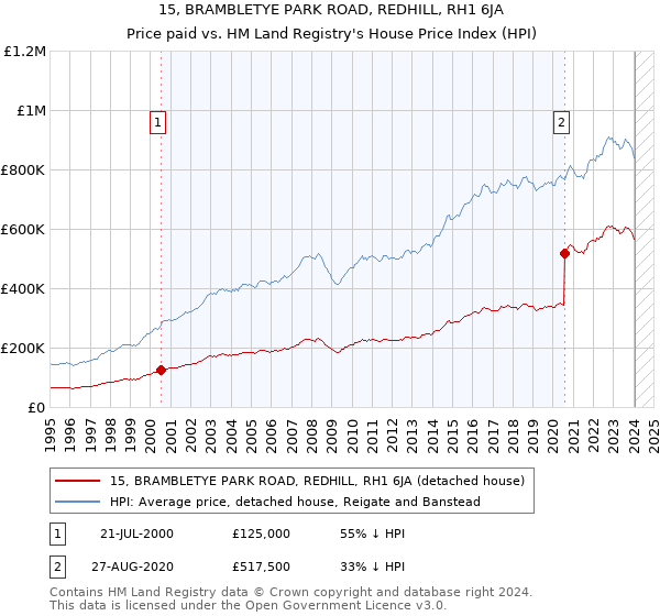 15, BRAMBLETYE PARK ROAD, REDHILL, RH1 6JA: Price paid vs HM Land Registry's House Price Index