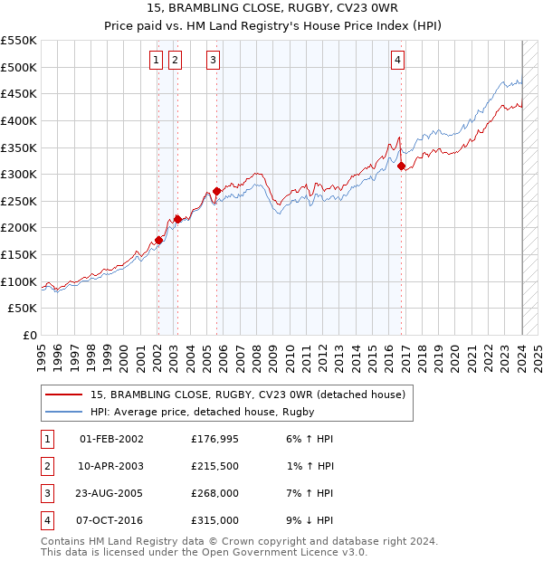 15, BRAMBLING CLOSE, RUGBY, CV23 0WR: Price paid vs HM Land Registry's House Price Index
