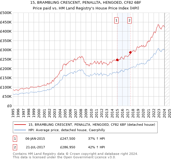 15, BRAMBLING CRESCENT, PENALLTA, HENGOED, CF82 6BF: Price paid vs HM Land Registry's House Price Index