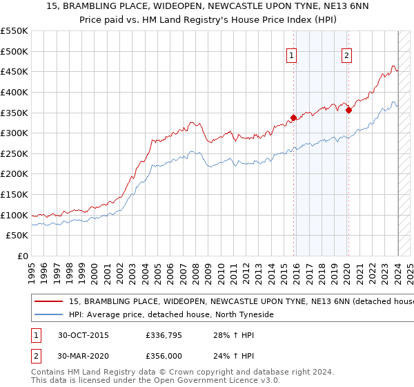 15, BRAMBLING PLACE, WIDEOPEN, NEWCASTLE UPON TYNE, NE13 6NN: Price paid vs HM Land Registry's House Price Index