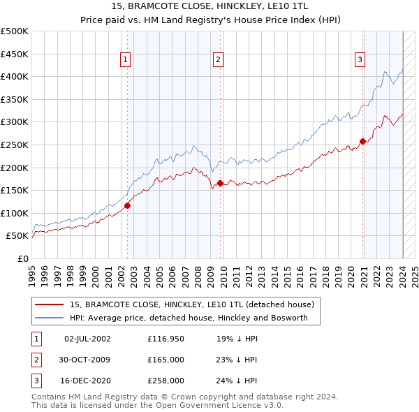 15, BRAMCOTE CLOSE, HINCKLEY, LE10 1TL: Price paid vs HM Land Registry's House Price Index