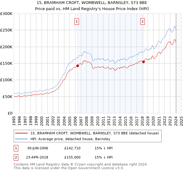 15, BRAMHAM CROFT, WOMBWELL, BARNSLEY, S73 8BE: Price paid vs HM Land Registry's House Price Index
