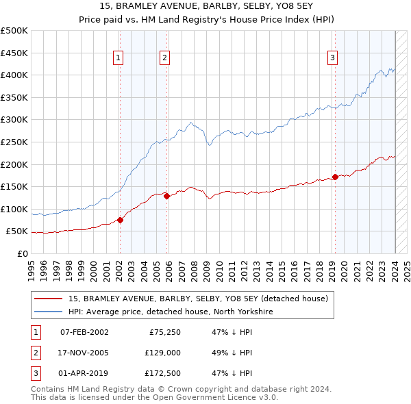 15, BRAMLEY AVENUE, BARLBY, SELBY, YO8 5EY: Price paid vs HM Land Registry's House Price Index